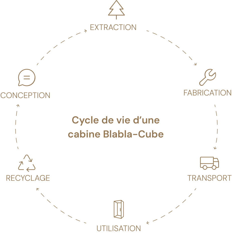 Cycle de vie cabine acoustique Blabla-Cube incluant éco-conception, fabrication, utilisation et recyclage